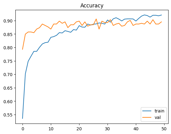 Final Model graph